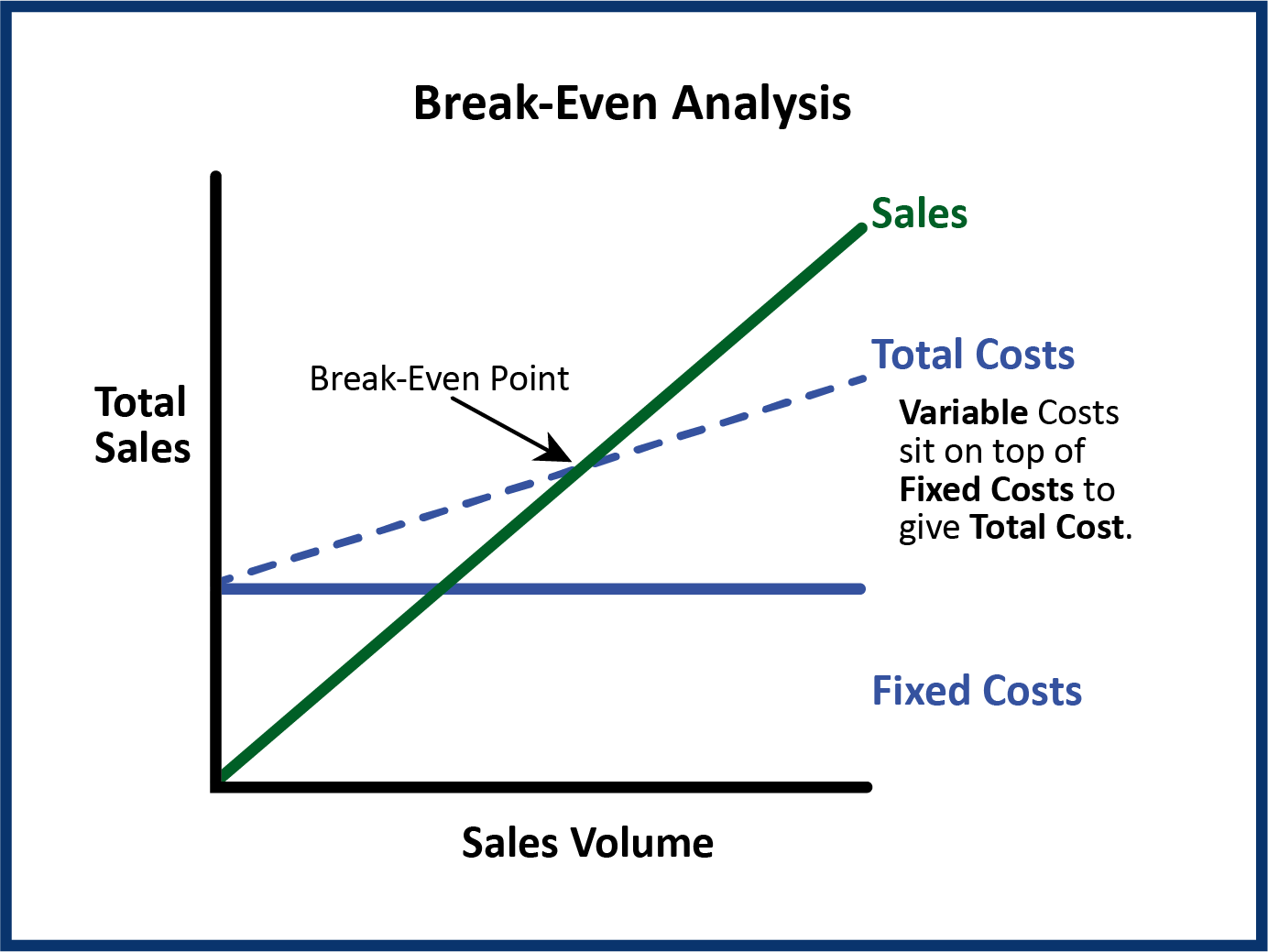 Break-Even Analysis AND Break-Even Point