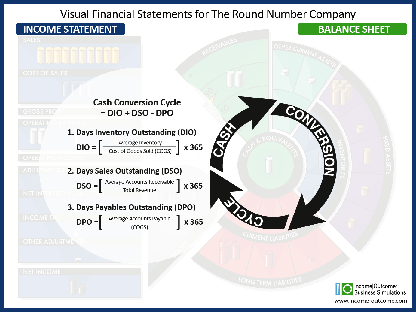 Cash Conversion Cycle