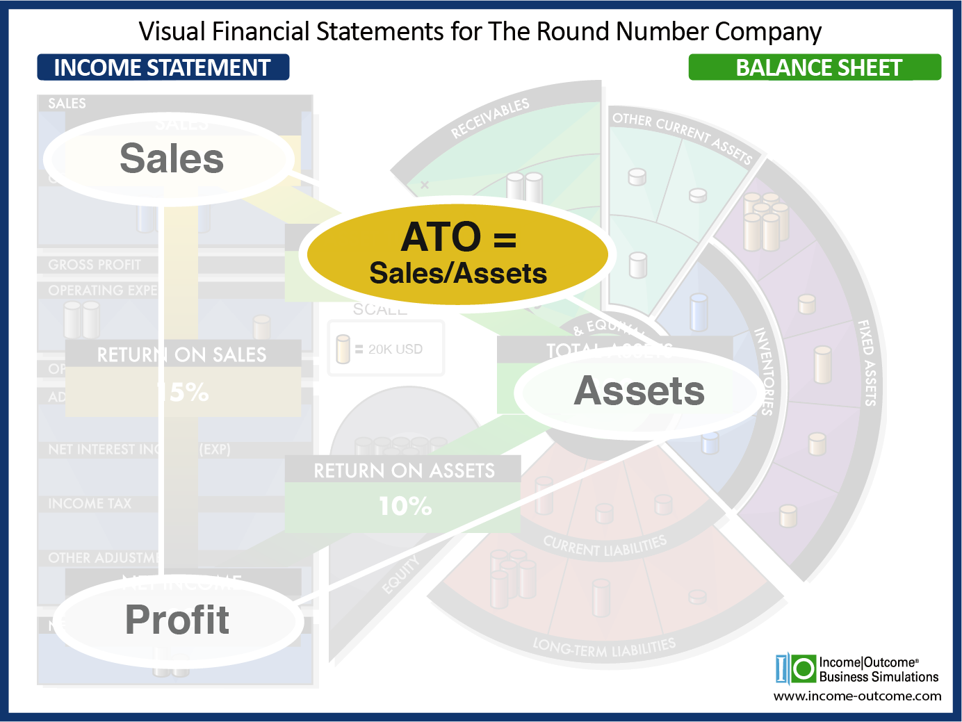 Asset Turnover (ATO) 